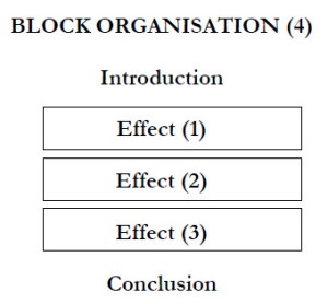 Structure of Cause and Effect Essay